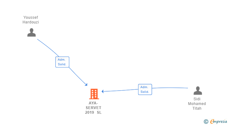 Vinculaciones societarias de AYA-SERVET 2019 SL