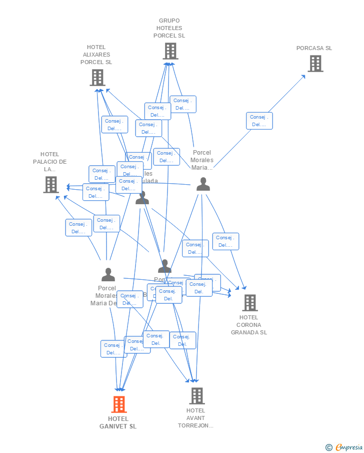 Vinculaciones societarias de HOTEL GANIVET SL