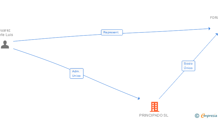 Vinculaciones societarias de PRINCIPADO SL