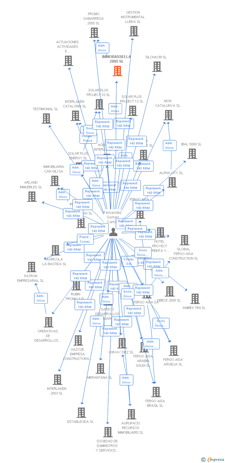 Vinculaciones societarias de IMMOBASSELLA 2005 SL