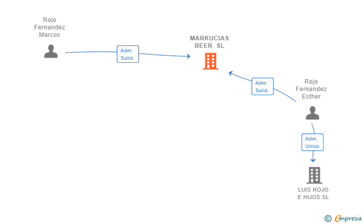 Vinculaciones societarias de MARKUCIAS BEER SL