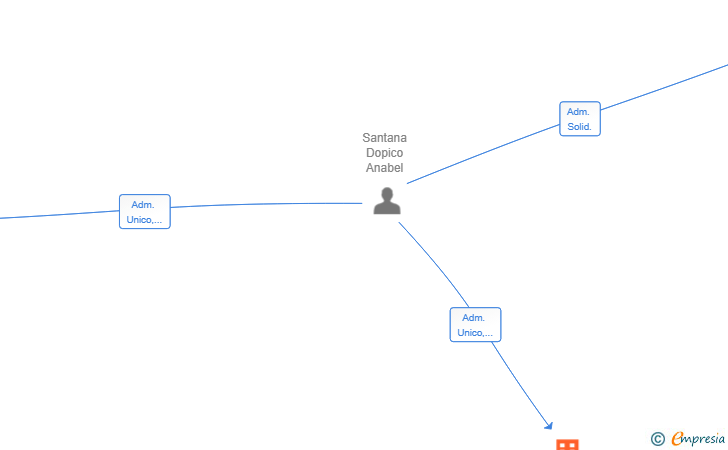 Vinculaciones societarias de AYNI SOCIEDAD HOLDING DE PARTICIPACIONES SL