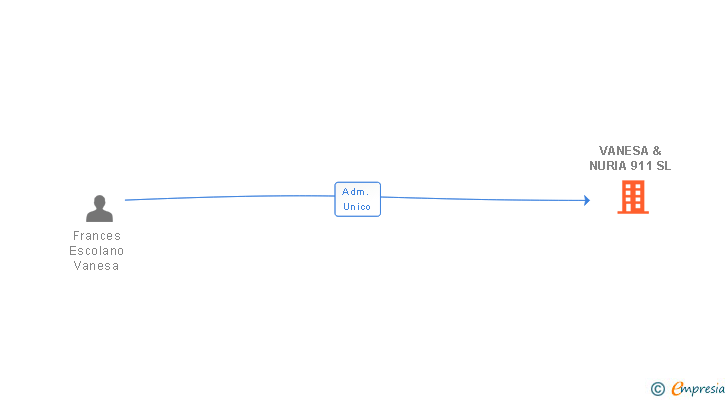Vinculaciones societarias de VANESA & NURIA 911 SL