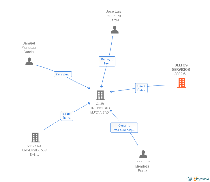 Vinculaciones societarias de DELFOS SERVICIOS 2002 SL