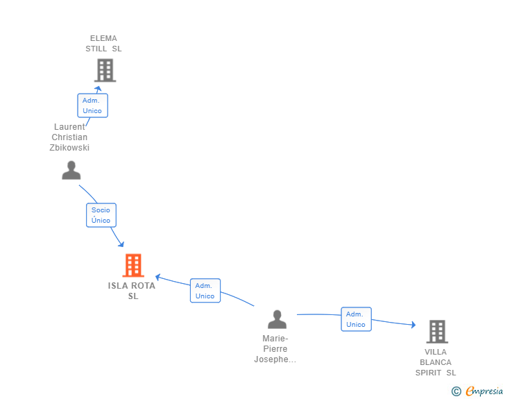 Vinculaciones societarias de ISLA ROTA SL
