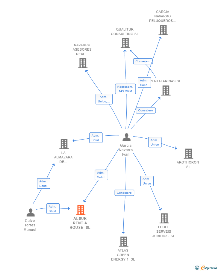 Vinculaciones societarias de ALSUR RENT A HOUSE SL