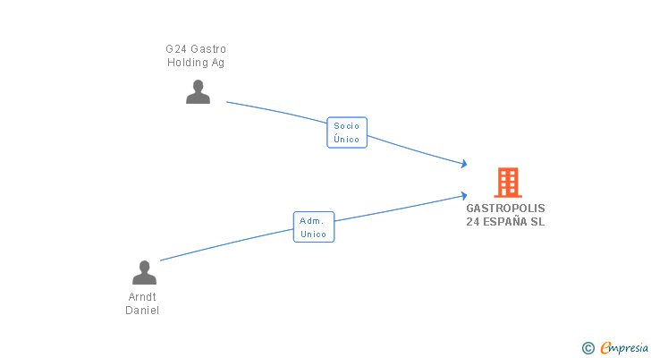 Vinculaciones societarias de GASTROPOLIS 24 ESPAÑA SL