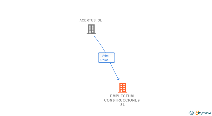 Vinculaciones societarias de EMPLECTUM CONSTRUCCIONES SL