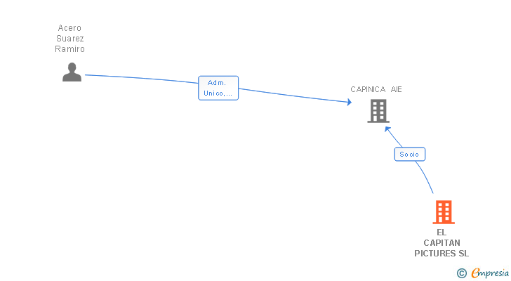 Vinculaciones societarias de EL CAPITAN PICTURES SL