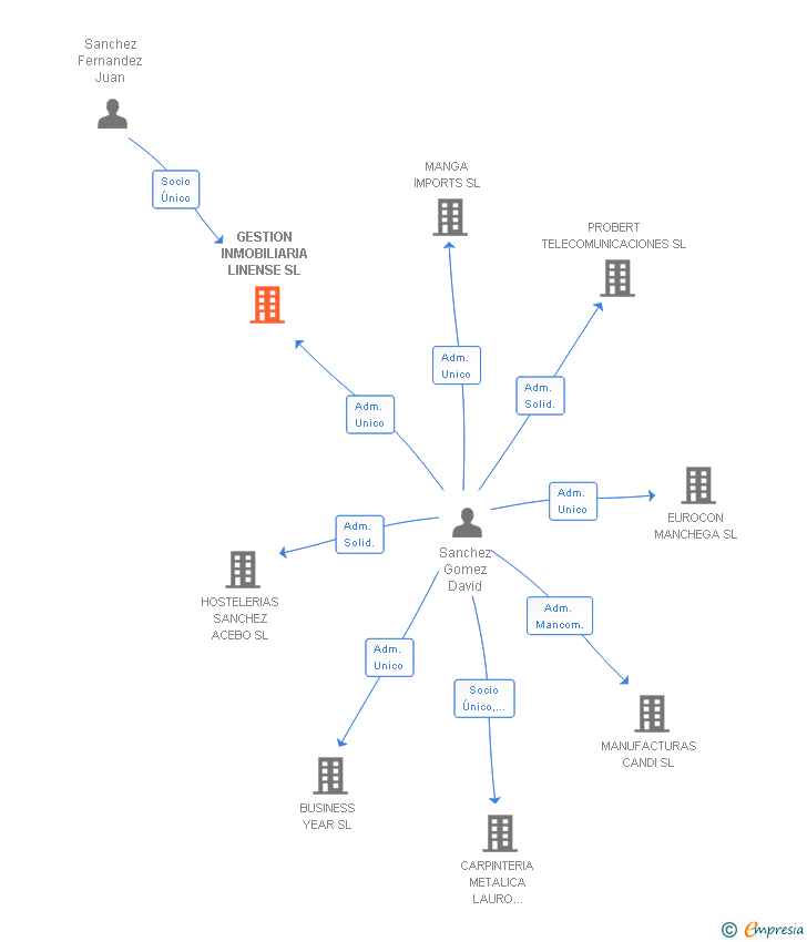 Vinculaciones societarias de GESTION INMOBILIARIA LINENSE SL