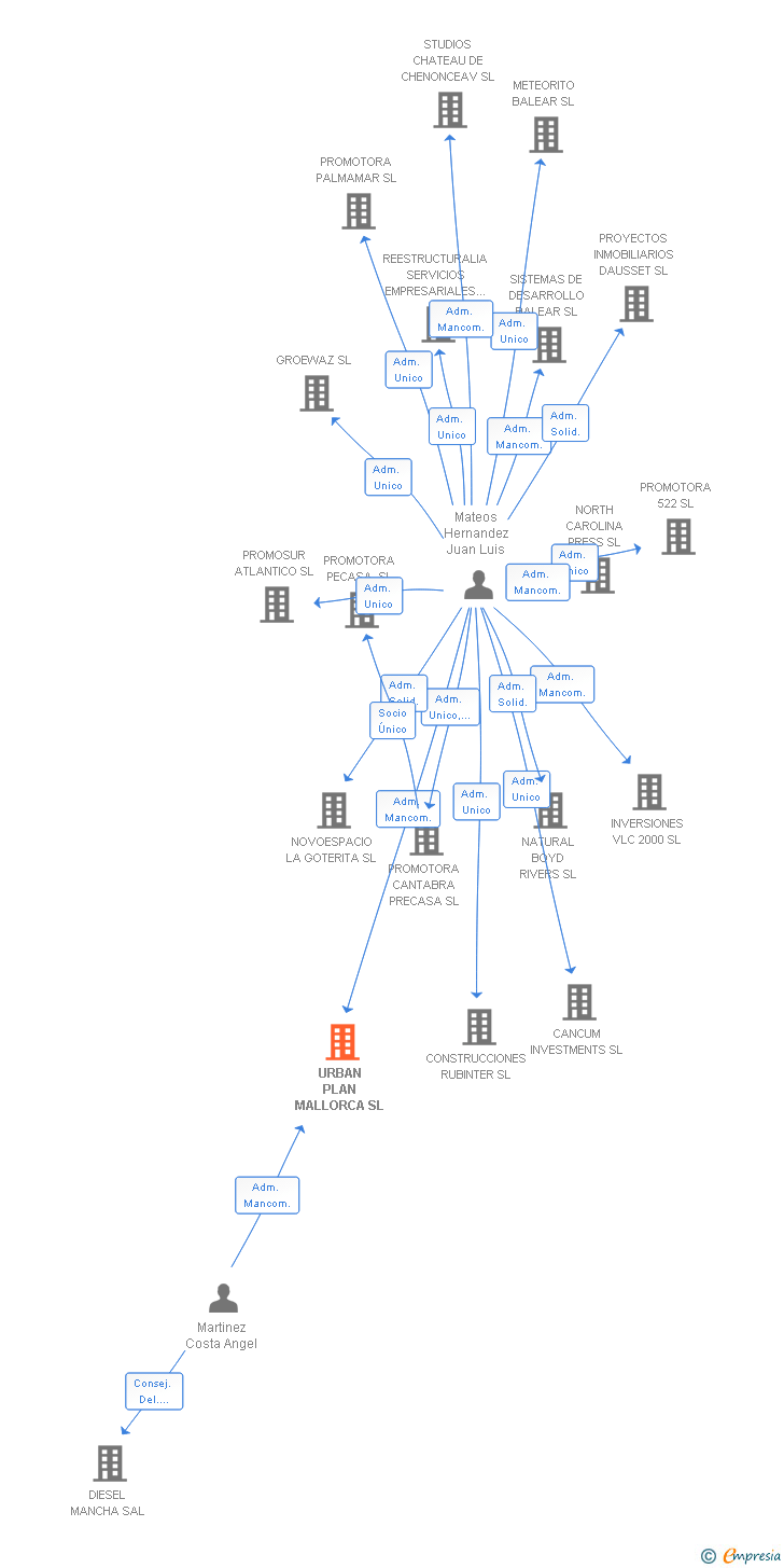 Vinculaciones societarias de URBAN PLAN MALLORCA SL