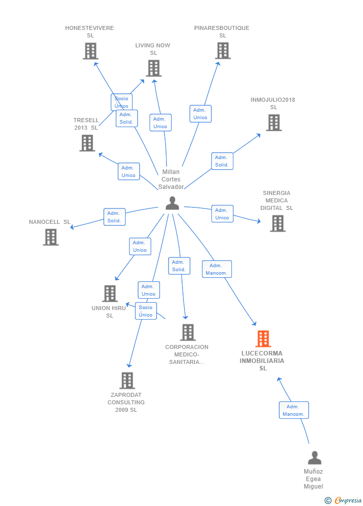 Vinculaciones societarias de LUCECORMA INMOBILIARIA SL