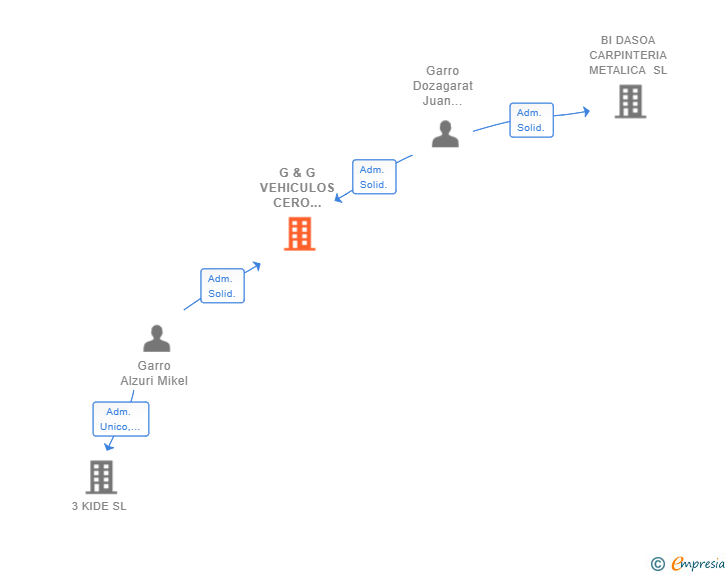 Vinculaciones societarias de G & G VEHICULOS CERO EMISIONES SL