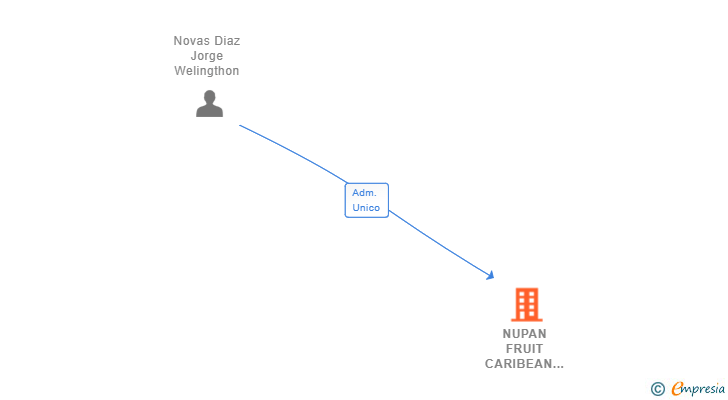 Vinculaciones societarias de NUPAN FRUIT CARIBEAN SL