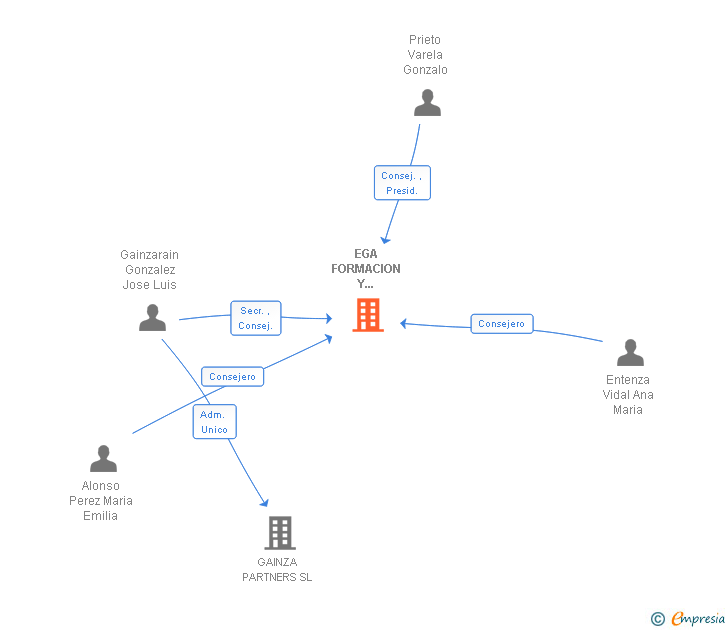 Vinculaciones societarias de EGA FORMACION Y DESARROLLO SL