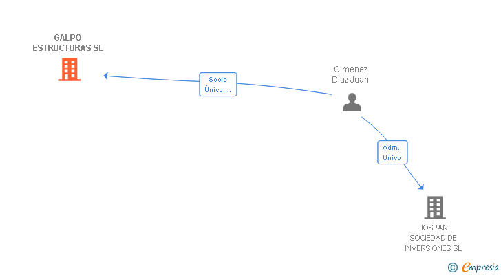 Vinculaciones societarias de GALPO ESTRUCTURAS SL