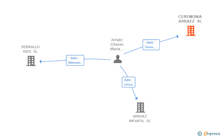 Vinculaciones societarias de CEREMONIA ARRAEZ SL