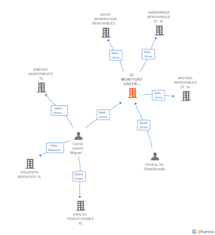 Vinculaciones societarias de JC MONTFORT GREEN INVESTMENTS SL