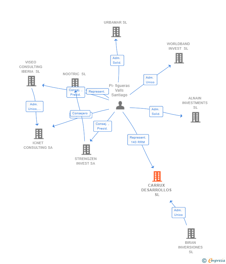 Vinculaciones societarias de CARRUX DESARROLLOS SL