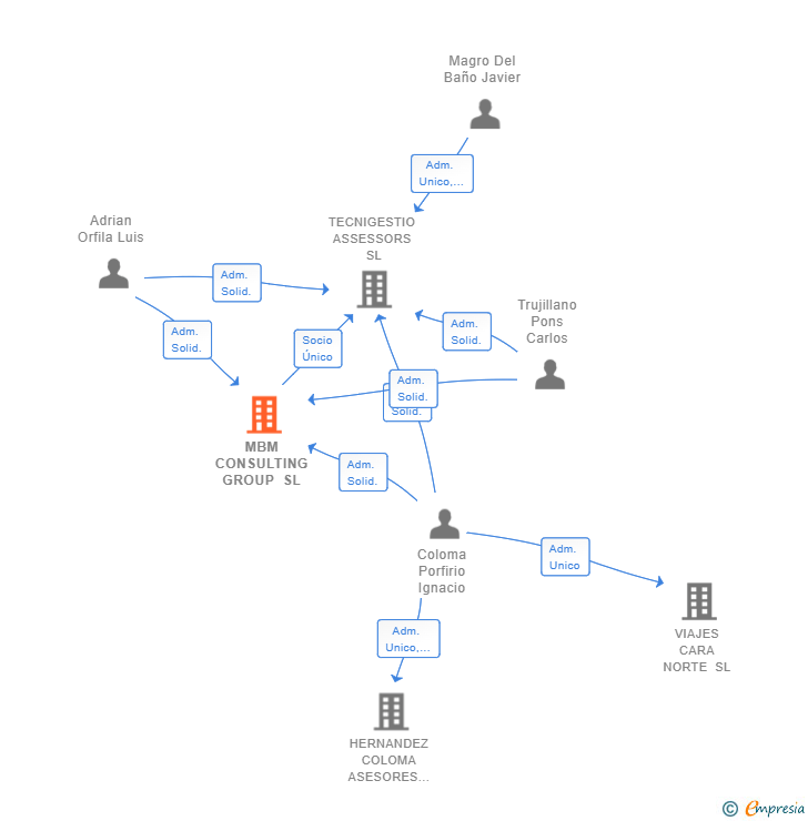 Vinculaciones societarias de MBM CONSULTING GROUP SL