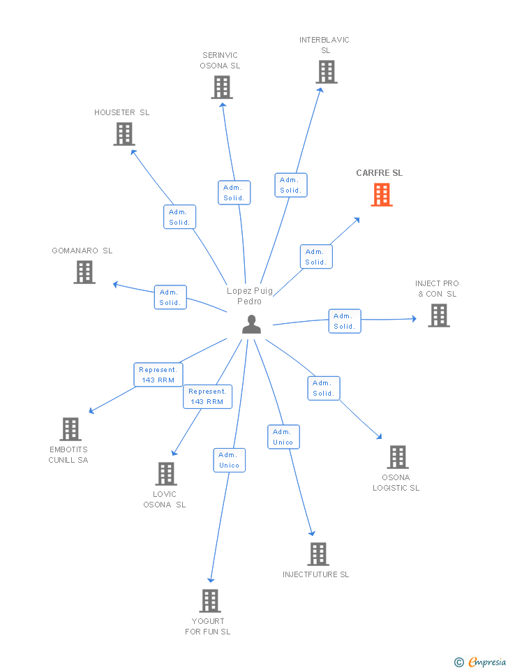 Vinculaciones societarias de CARFRE SL