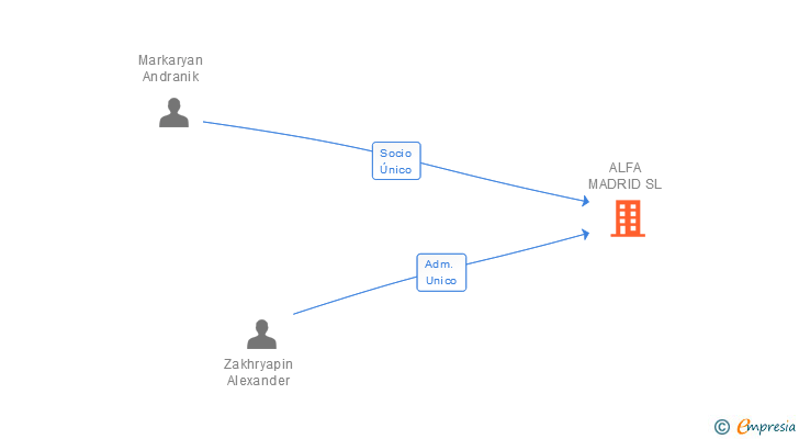 Vinculaciones societarias de ALFA MADRID SL