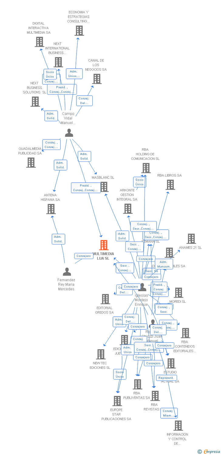 Vinculaciones societarias de MULTIMEDIA LUA SL