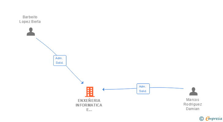 Vinculaciones societarias de ENXEÑERIA INFORMATICA E SOLUCIONS EMPRESARIAIS SL