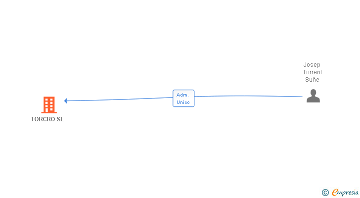 Vinculaciones societarias de TORCRO SL