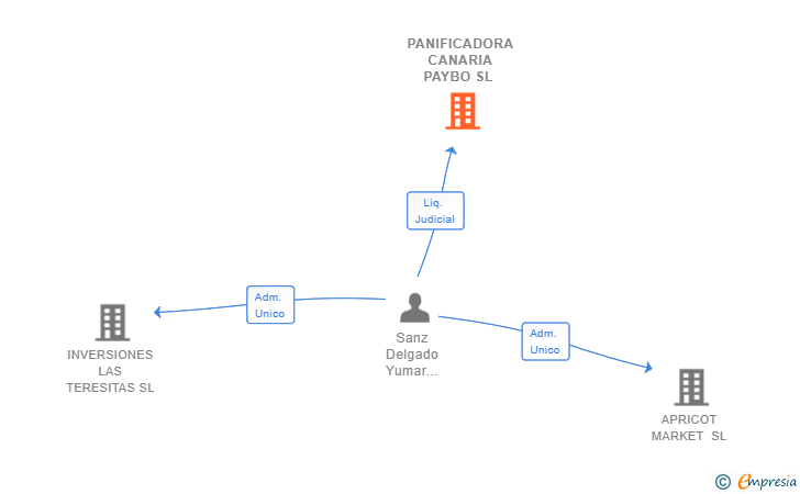 Vinculaciones societarias de PANIFICADORA CANARIA PAYBO SL 