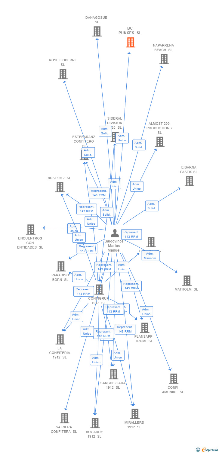 Vinculaciones societarias de BC PUNXES SL