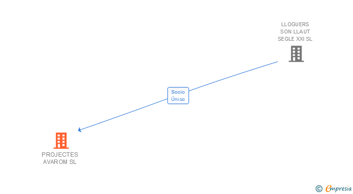 Vinculaciones societarias de PROJECTES AVAROM SL