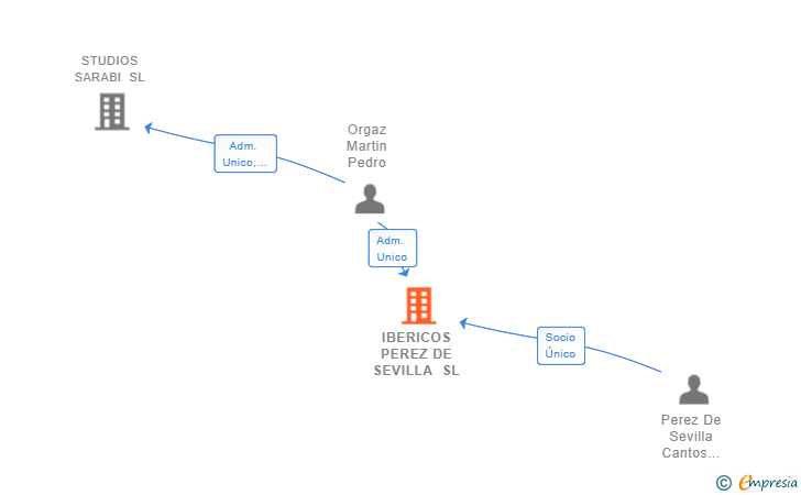 Vinculaciones societarias de IBERICOS PEREZ DE SEVILLA SL