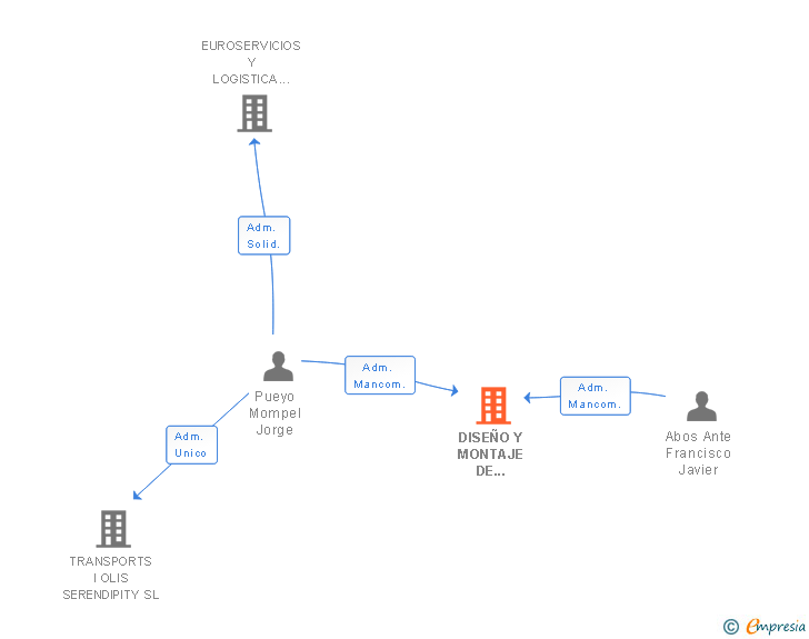 Vinculaciones societarias de DISEÑO Y MONTAJE DE INSTALACIONES CLIMABOS SL