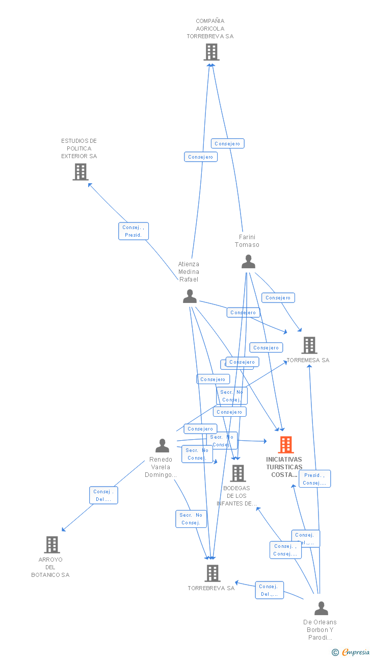 Vinculaciones societarias de INICIATIVAS TURISTICAS COSTA NOROESTE SL