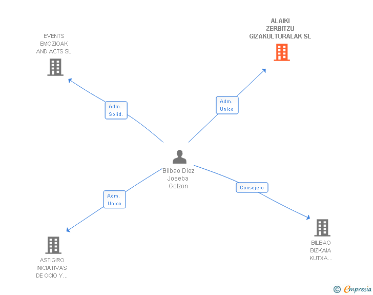 Vinculaciones societarias de ALAIKI ZERBITZU GIZAKULTURALAK SL