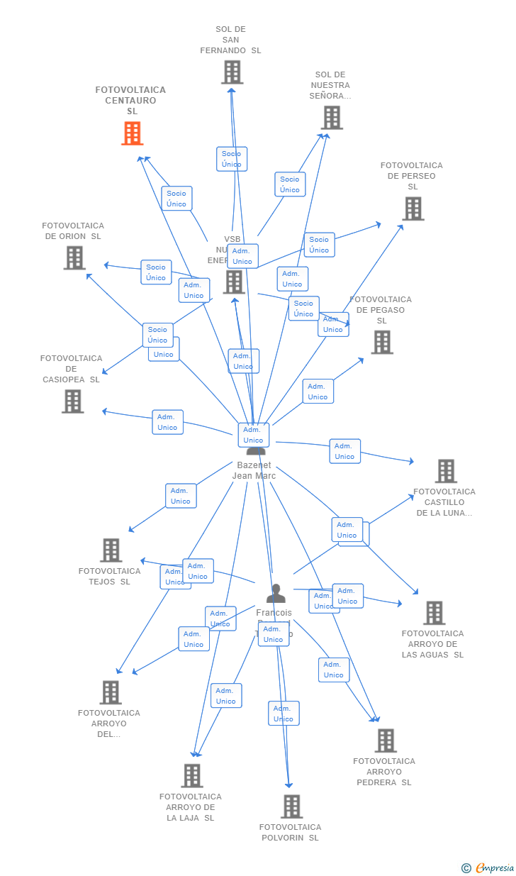 Vinculaciones societarias de FOTOVOLTAICA CENTAURO SL