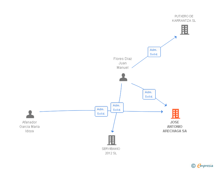 Vinculaciones societarias de JOSE ANTONIO ARECHAGA SA