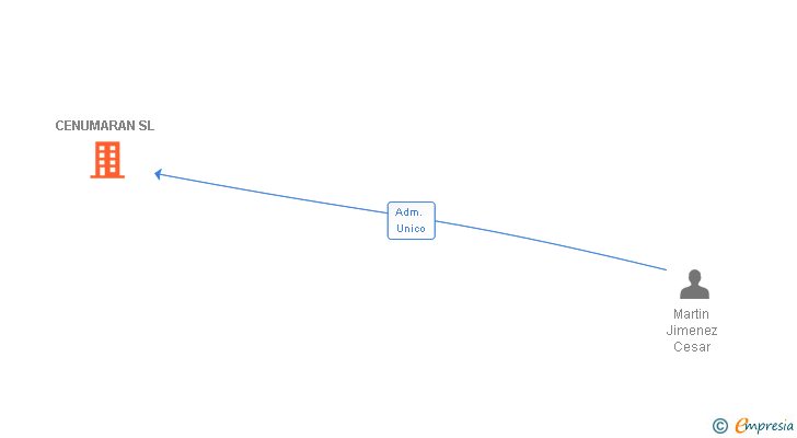 Vinculaciones societarias de CENUMARAN SL