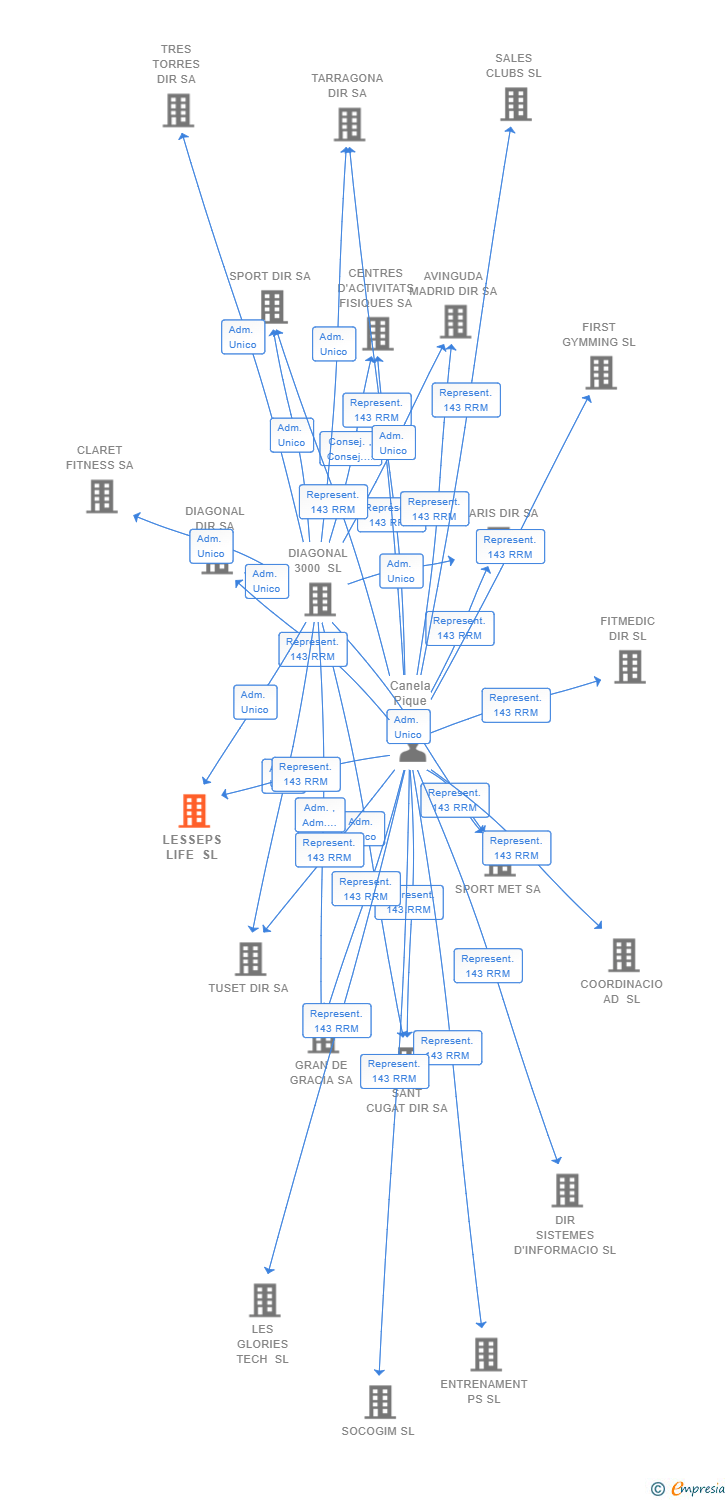 Vinculaciones societarias de LESSEPS LIFE SL