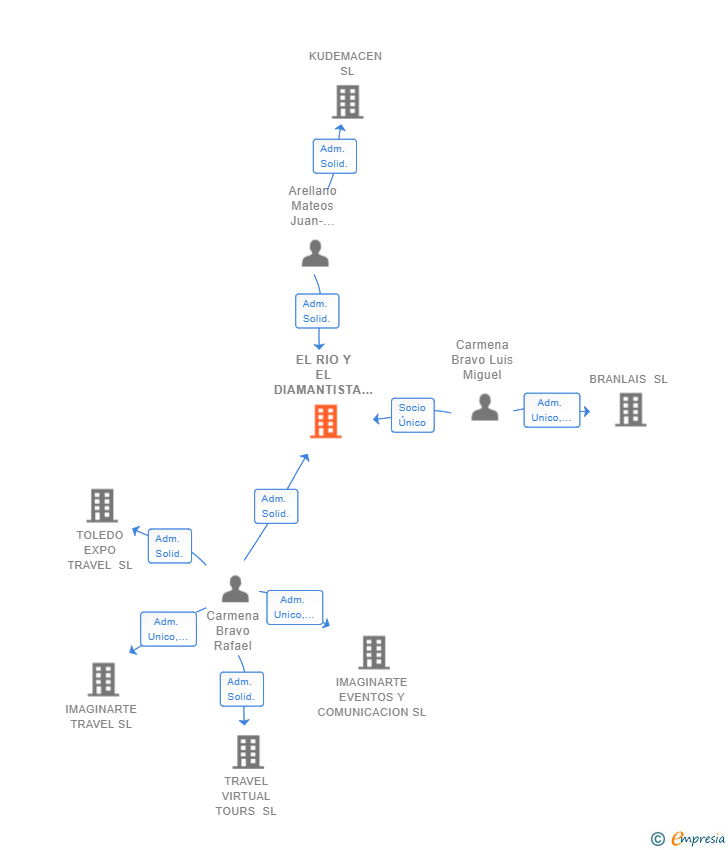 Vinculaciones societarias de EL RIO Y EL DIAMANTISTA SL