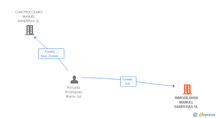 Vinculaciones societarias de INMOBILIARIA MANUEL BANDERAS SL