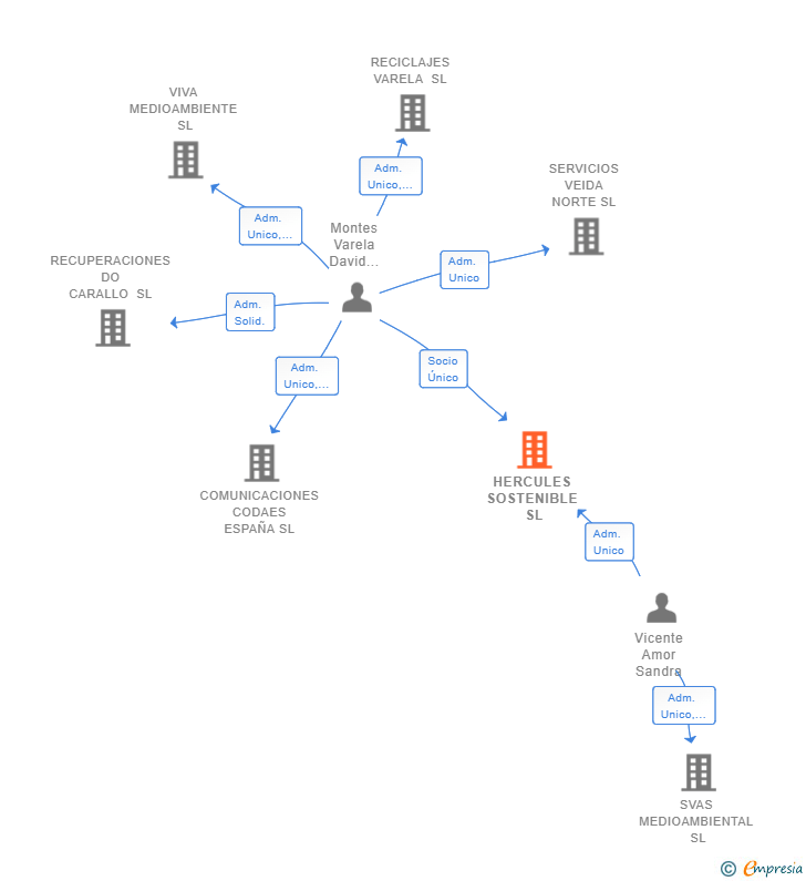 Vinculaciones societarias de HERCULES SOSTENIBLE SL