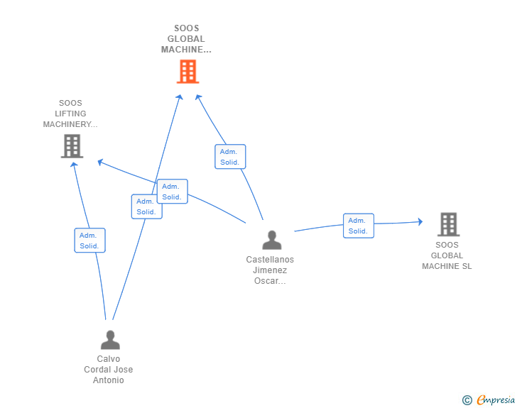 Vinculaciones societarias de SOOS GLOBAL MACHINE SOLUTIONS SL