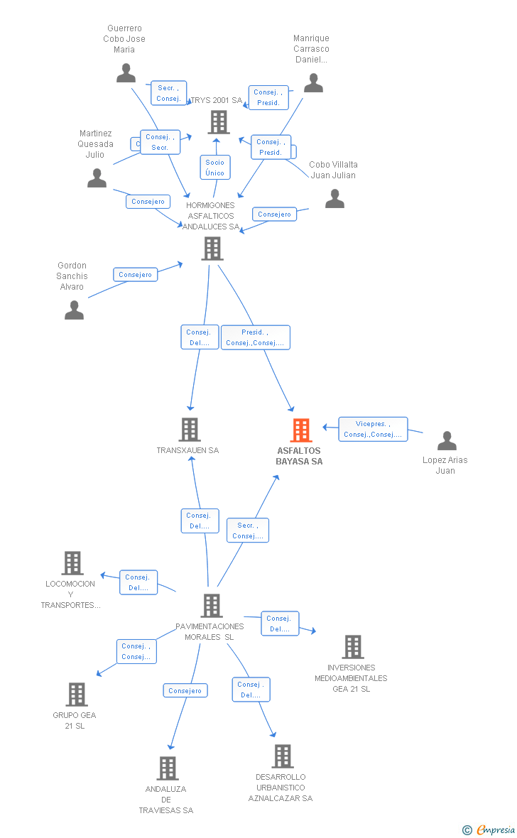 Vinculaciones societarias de ASFALTOS BAYASA SA