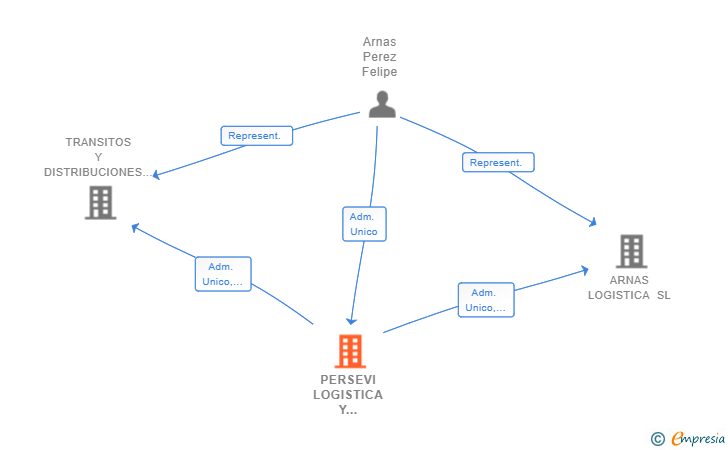Vinculaciones societarias de PERSEVI LOGISTICA Y TRANSPORTES SL