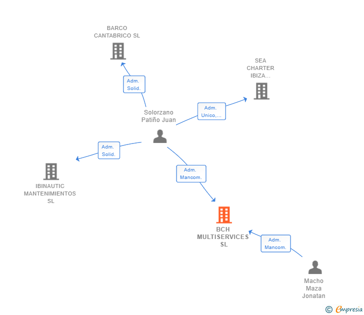Vinculaciones societarias de BCH MULTISERVICES SL