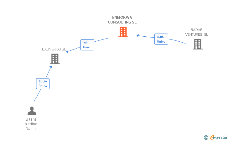 Vinculaciones societarias de ENERNOVA CONSULTING SL