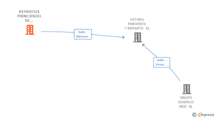 Vinculaciones societarias de REPARTOS PRINCIPADO DE ASTURIAS SL