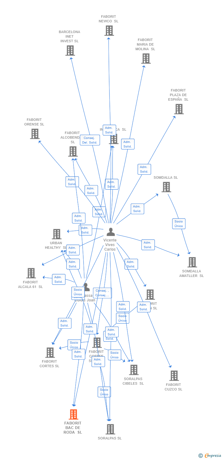 Vinculaciones societarias de FABORIT BAC DE RODA SL